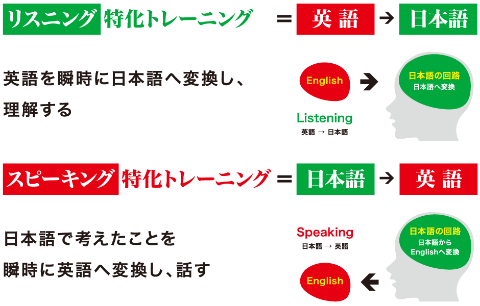 英語と日本語の順序