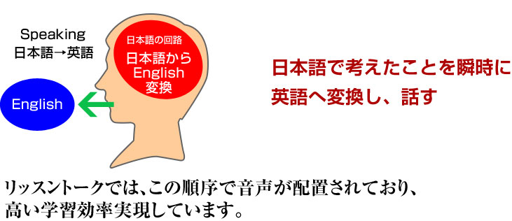 スピーキング特化トレーニング